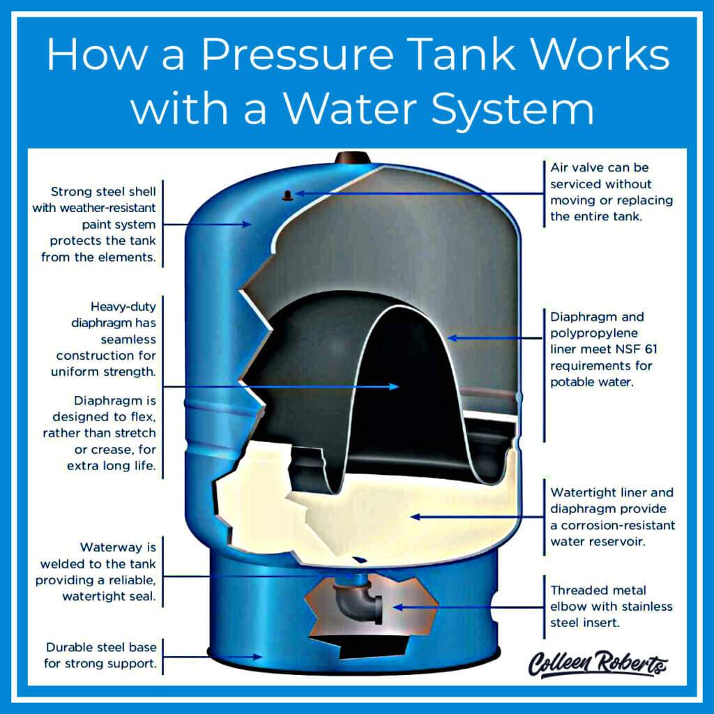 How a Pressure Tank Works with Pressure Switch for Well Pump