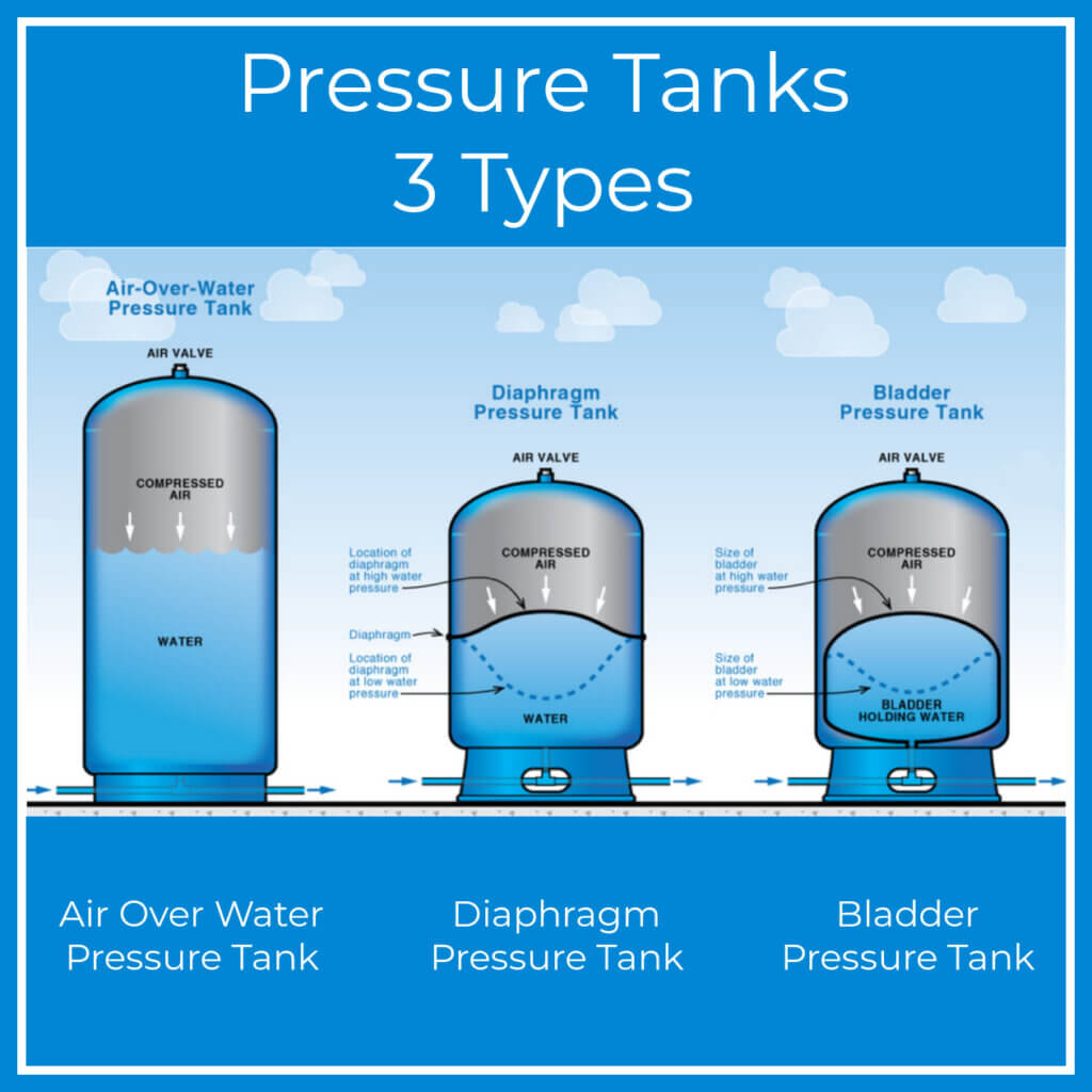 Pressure Tank for Well Pump with Pressure Switch